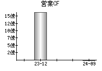 営業活動によるキャッシュフロー