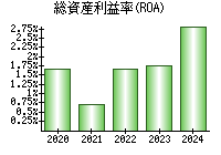 総資産利益率(ROA)