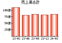 売上高合計