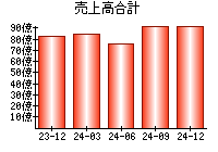 売上高合計