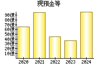 現預金等