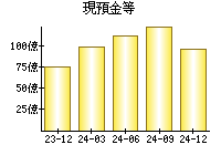 現預金等