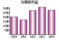 当期純利益