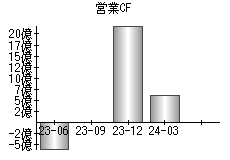 営業活動によるキャッシュフロー