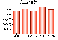 売上高合計