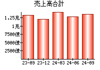 売上高合計