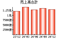 売上高合計