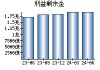 利益剰余金