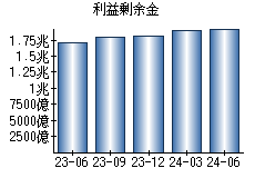 利益剰余金