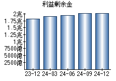 利益剰余金