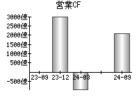 営業活動によるキャッシュフロー