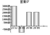 営業活動によるキャッシュフロー