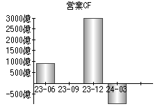 営業活動によるキャッシュフロー