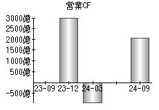 営業活動によるキャッシュフロー