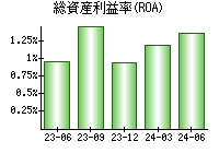 総資産利益率(ROA)