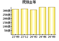 現預金等