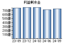 利益剰余金