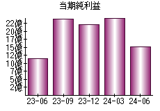 当期純利益