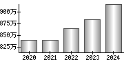 平均年収（単独）