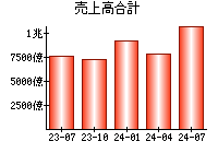 売上高合計