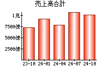 売上高合計