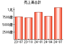 売上高合計