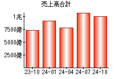 売上高合計