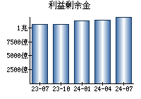 利益剰余金