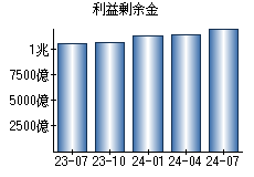 利益剰余金