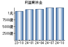 利益剰余金