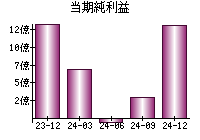 当期純利益