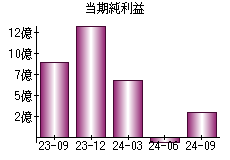 当期純利益