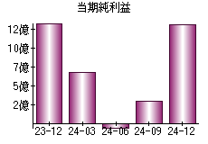 当期純利益