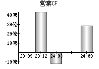 営業活動によるキャッシュフロー