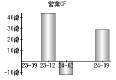 営業活動によるキャッシュフロー