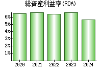 総資産利益率(ROA)