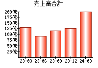 売上高合計