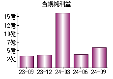 当期純利益