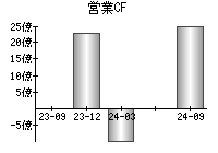 営業活動によるキャッシュフロー