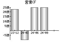 営業活動によるキャッシュフロー