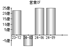 営業活動によるキャッシュフロー