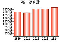 売上高合計