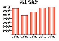 売上高合計