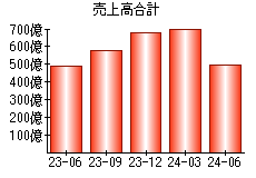 売上高合計