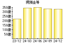 現預金等