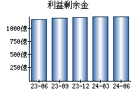 利益剰余金