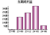 当期純利益