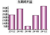 当期純利益