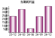 当期純利益