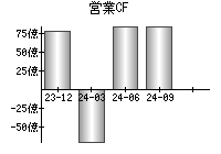 営業活動によるキャッシュフロー